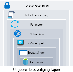 Een afbeelding met diepgaande verdediging met gegevens in het midden. De ringen van beveiliging rond gegevens zijn: toepassing, berekening, netwerk, perimeter, identiteit en toegang en fysieke beveiliging.