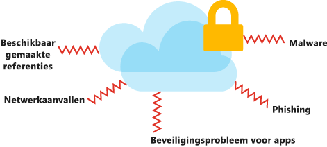 Een illustratie waarin de typen beveiligingsrisico's en aanvallen worden weergegeven die van invloed kunnen zijn op uw gegevens in de cloud.