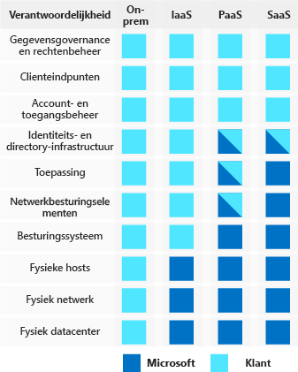 Een afbeelding waarin wordt weergegeven hoe cloudproviders en klanten beveiligingsverantwoordelijkheden delen onder verschillende soorten cloudservicemodellen: on-premises, IaaS (infrastructuur als een dienst), PaaS (platform als een dienst) en SaaS (software als een dienst).