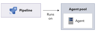 Diagram met een pijplijn die wordt uitgevoerd op een agent in een agentgroep.