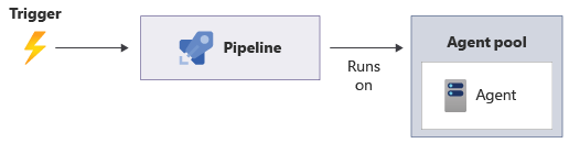 Diagram met een trigger voor het initiëren van een pijplijn.