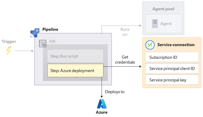 Diagram met een pijplijn die een Azure-implementatiestap bevat, die toegang heeft tot een serviceverbinding en vervolgens implementeert in Azure.