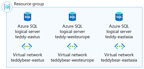 Architectuurdiagram met een resourcegroep met logische Azure SQL-servers in meerdere landen/regio's.