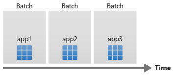 Diagram met de tijd op de horizontale as, waarbij app1, app2 en app3 opeenvolgend worden geïmplementeerd.