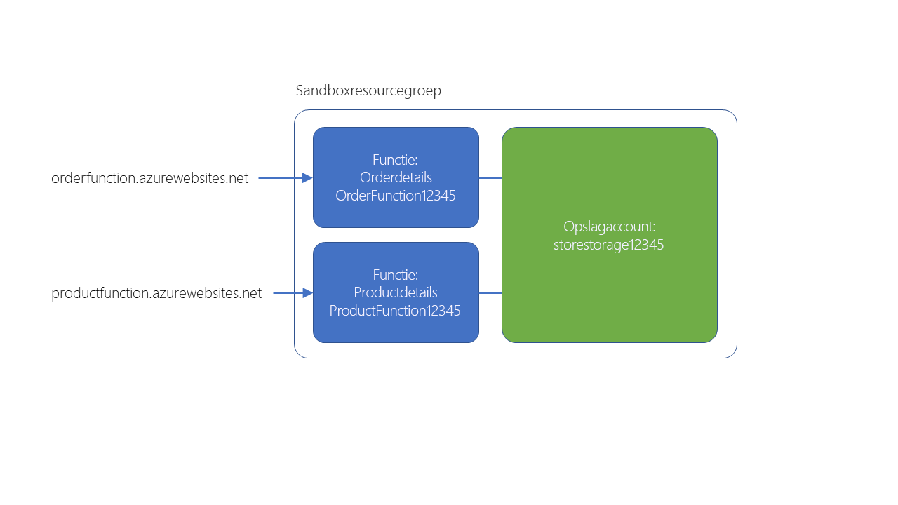 Diagram met daarin de resultaten van het setup.sh-script en de relatie van de functies met het algehele ontwerp van de toepassing.