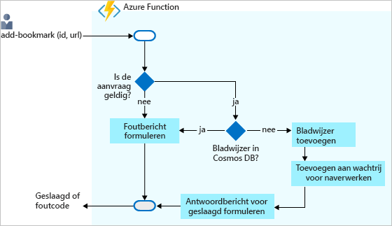 Beslissingsstroomdiagram dat het proces illustreert van het toevoegen van een bladwijzer in de back-end van Azure Cosmos DB en het retourneren van een antwoord.