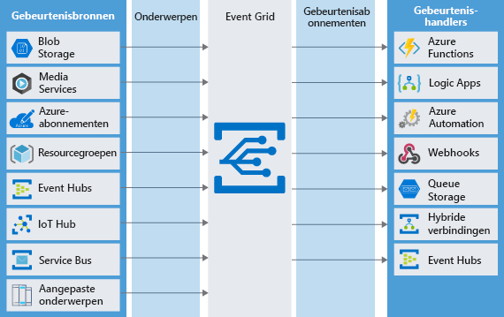 Diagram van verschillende gebeurtenisbronnen die berichten als topics naar de Event Grid sturen, die op zijn beurt berichten naar abonnerende gebeurtenisverwerkers stuurt.