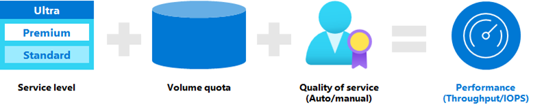 Afbeelding met pictogrammen voor serviceniveau, volumequotum en QoS.