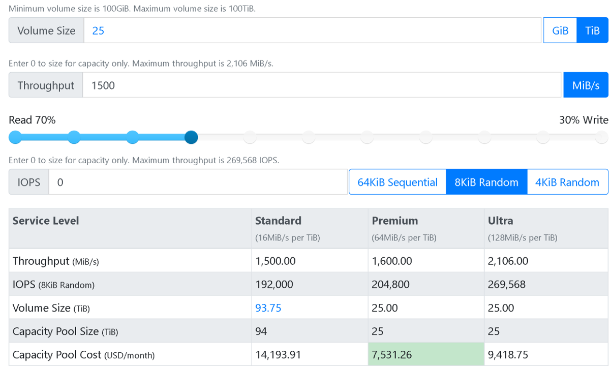 Schermopname van de Azure NetApp Files Performance Calculator bij het opgeven van 5.000 MiB/s doorvoer.