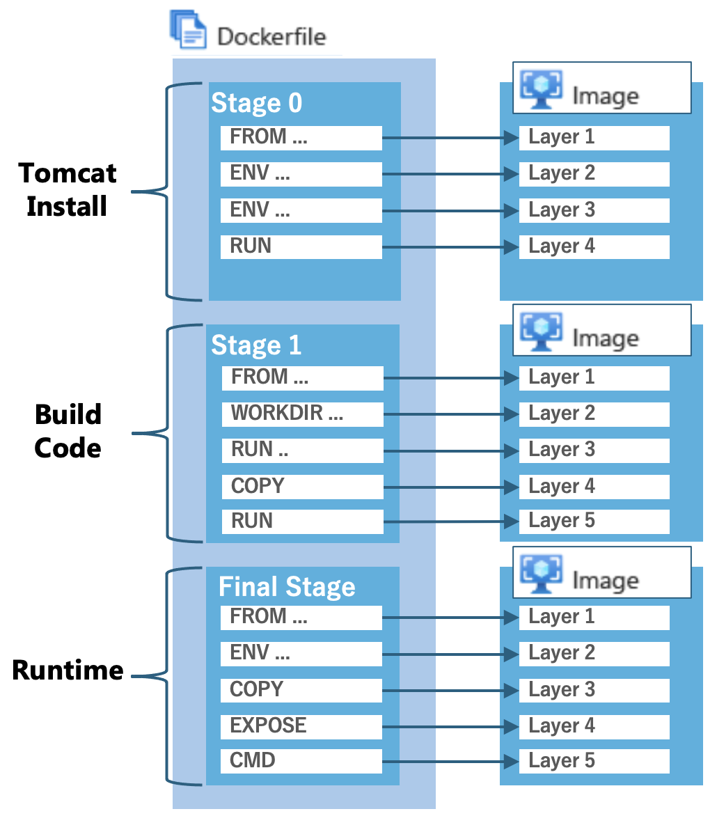 Diagram showing the Docker multistage build.