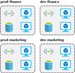 Diagram van resources, gegroepeerd op omgeving en afdeling: prod-finance, dev-finance, prod-marketing en dev-marketing.