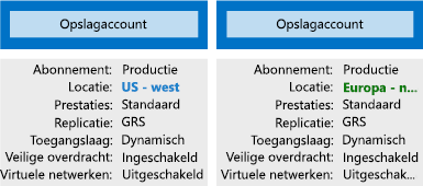 Afbeelding die twee opslagaccounts met verschillende instellingen toont.