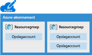 Afbeelding van een Azure-abonnement met meerdere resourcegroepen, elk met een of meer opslagaccounts.