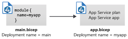 Diagram met twee Bicep-bestanden, die elk een afzonderlijke implementatienaam hebben.