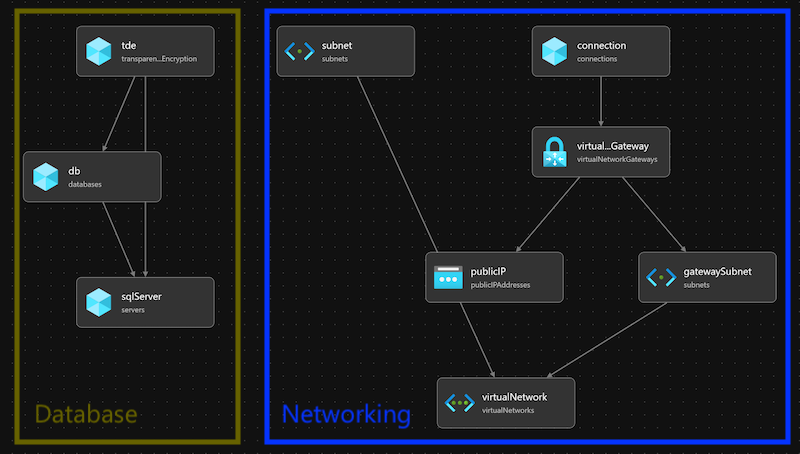 Schermopname van bicep visualizer met de resources gegroepeerd in een databasemodule en een netwerkmodule.