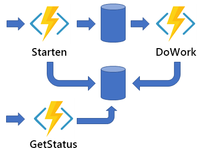 Diagram met een asynchroon HTTP API-patroon.