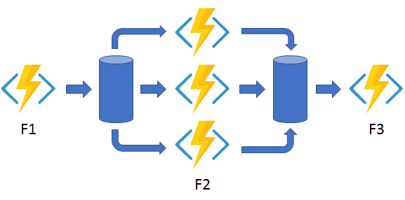 Diagram met een fan out/fan in patroon.