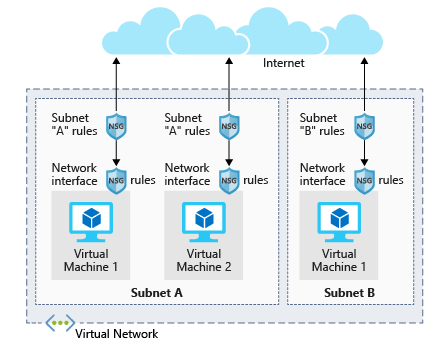 Afbeelding van de architectuur van netwerkbeveiligingsgroepen in twee verschillende subnetten. In één subnet zijn er twee virtuele machines, elk met hun eigen netwerkinterfaceregels. Het subnet zelf heeft een set regels die van toepassing is op beide virtuele machines.