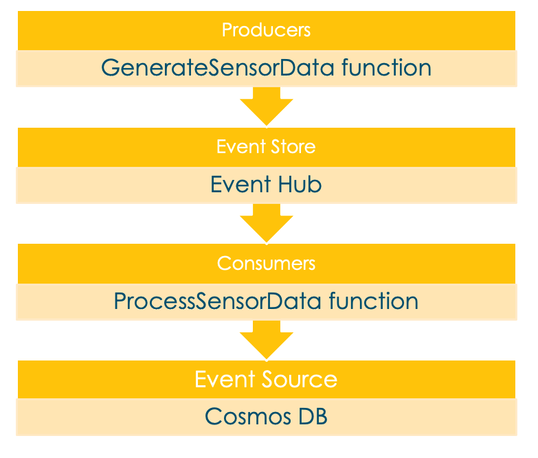 Visualization of event sourcing for buying coffee at a coffee shop.