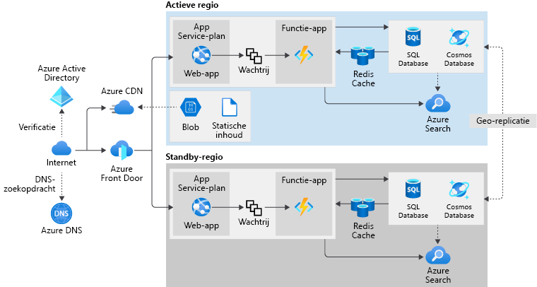 A diagram showing a highly available architecture.