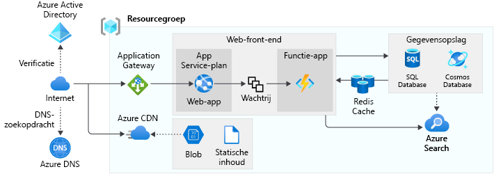 A diagram showing a scalable web app architecture.