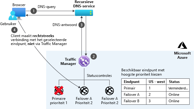 prioriteitsmodus van Azure Traffic Manager.