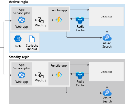 Een diagram dat een multi-regio architectuur met app-services toont.