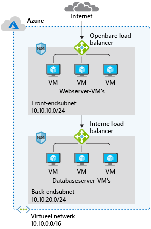 Diagram van een typisch Azure-netwerkontwerp.