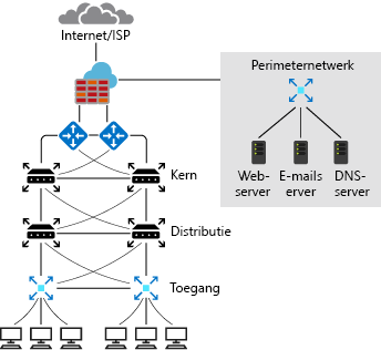 Diagram van een typisch on-premises netwerkontwerp.