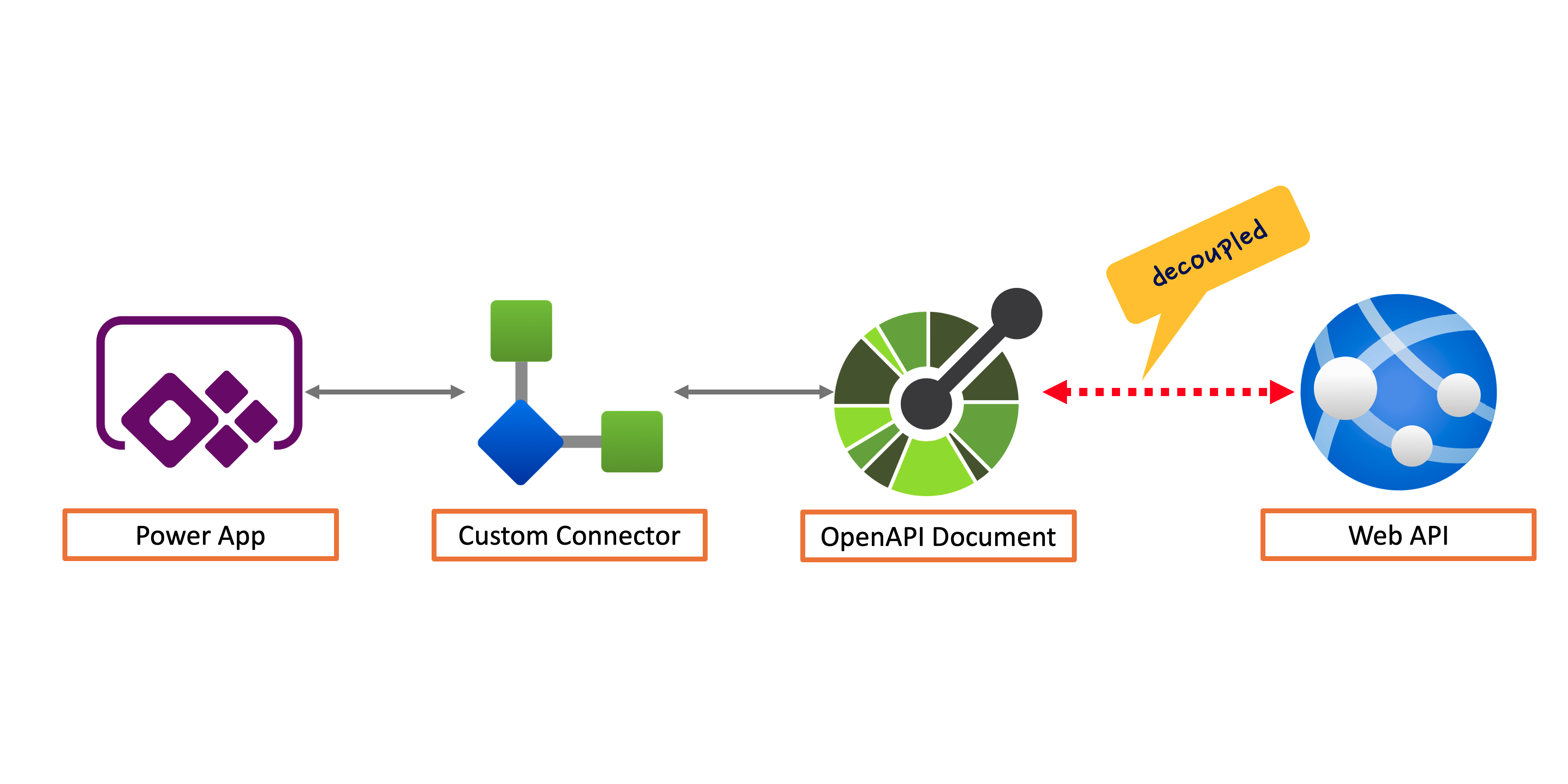 Diagram of OpenAPI without Having to Know Web API.