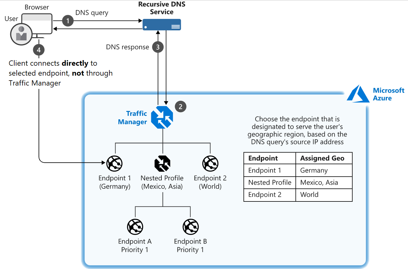 diagram van een voorbeeld van een installatie waarbij een client verbinding maakt met Traffic Manager en het verkeer wordt gerouteerd op basis van de geografische locatie van vier eindpunten.