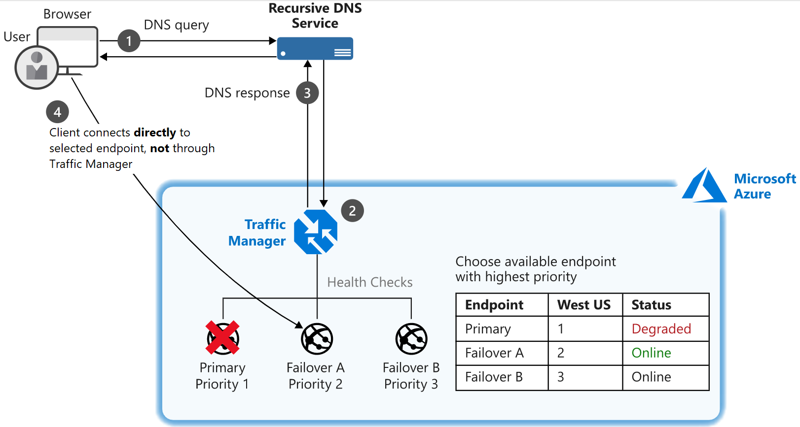 diagram van een voorbeeld van een installatie waarbij een client verbinding maakt met Traffic Manager en het verkeer ervan wordt gerouteerd op basis van de prioriteit die is gegeven aan drie eindpunten.