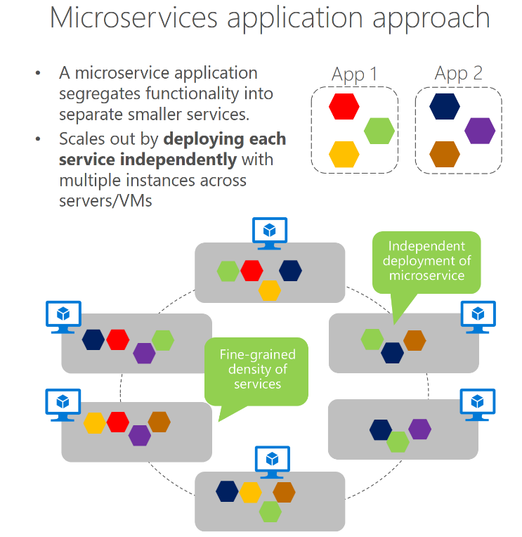 Diagram dat laat zien hoe microservices kunnen worden geschaald op virtuele machines.