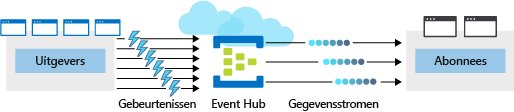 An illustration showing an Azure event hub placed between four publishers and two subscribers. The event hub receives multiple events from the publishers, serializes the events into data streams, and makes the data streams available to subscribers.