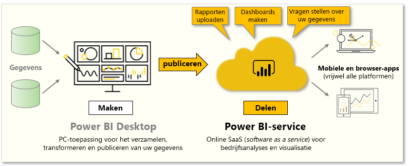 Conceptafbeelding van de taken die in deze module worden behandeld.