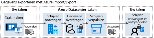 Diagram van de Azure Export-taakstroom.