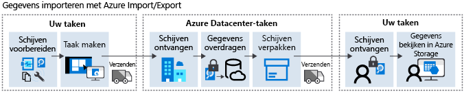 Diagram van de Azure Import-taakstroom.