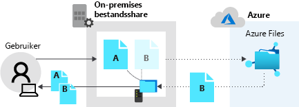 Diagram waarin de lokale share het bestand A retourneert en de Azure-bestandsshare gegevens retourneert voor bestand B.