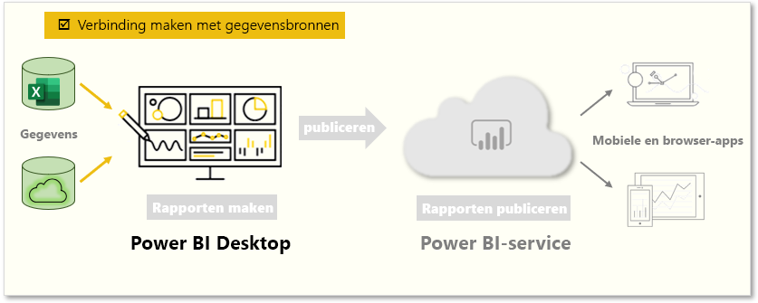 Op de pagina wordt het volgende be Verbinden gegevensbronnen.