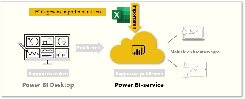 Op deze pagina wordt het volgende beschreven: gegevens importeren vanuit Excel.