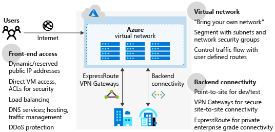 Diagram of Azure network infrastructure.