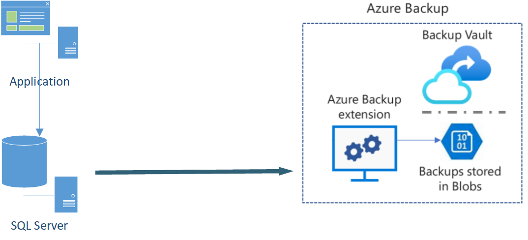 Diagram van een toepassing met behulp van een back-enddatabase van SQL Server en Azure Backup voor scenario's voor gegevensback-up.