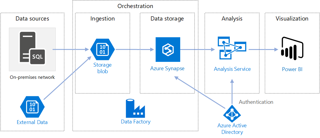 Afbeelding van een mogelijke architectuur voor het gebruik van Azure Data Factory.