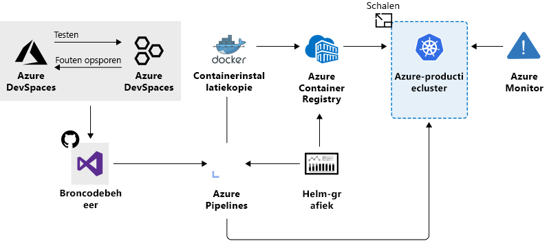 Diagram met gecombineerde services die worden gebruikt om de ontwikkeling en implementatie te versnellen.