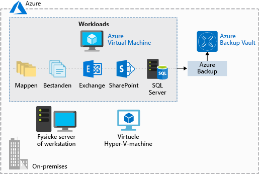 Een afbeelding met Azure Backup Vault wordt gebruikt voor het opslaan van andere werkbelastingen van een virtuele machine van Azure, zoals mappen, bestanden, Exchange, SharePoint en SQL Server.