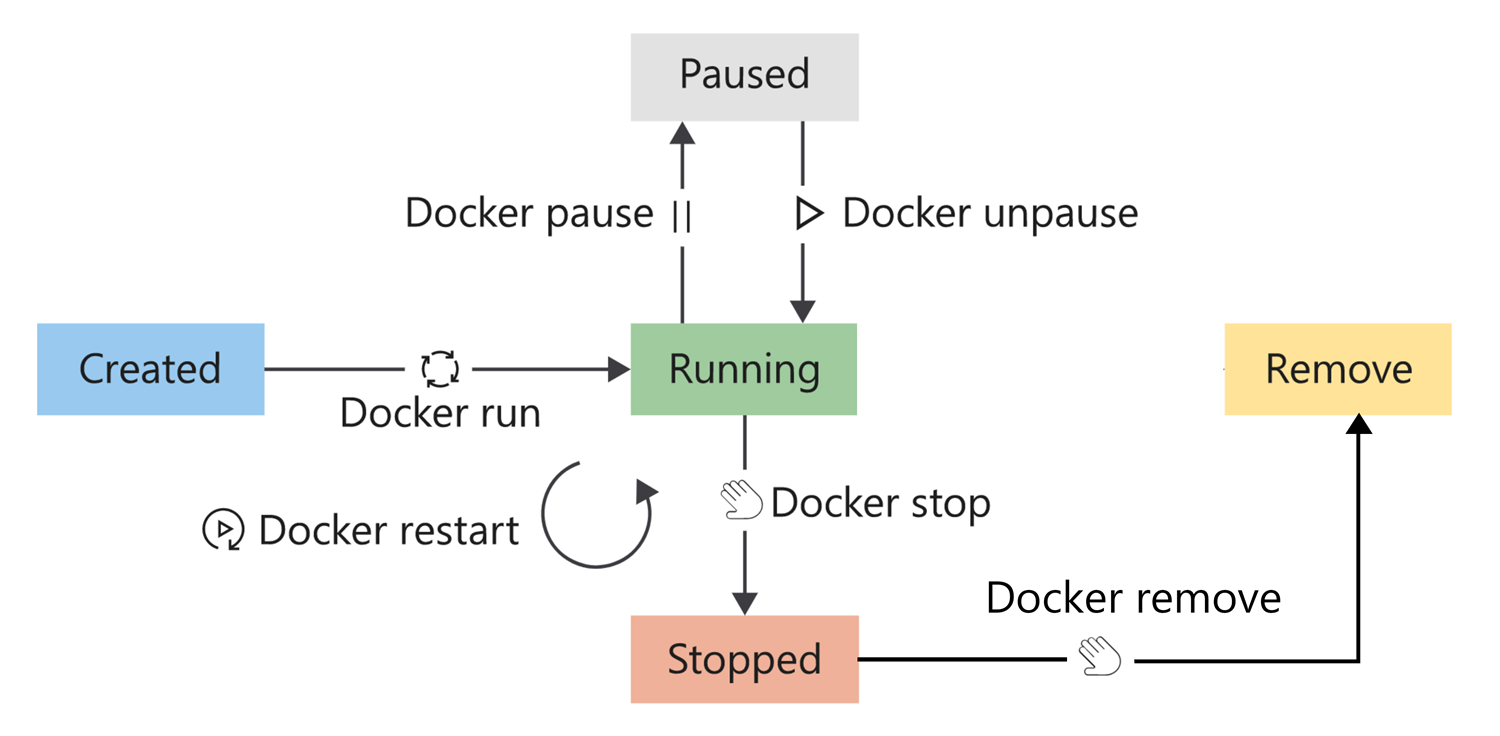 Diagram met de levenscyclus van een container en de overgang tussen de fasen van de levenscyclus.