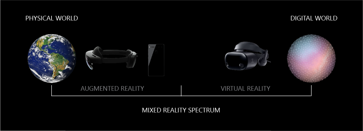 Diagram van het mixed reality-spectrum van de fysieke wereld en augmented reality-apparaten naar de digitale wereld met virtual reality-apparaten.