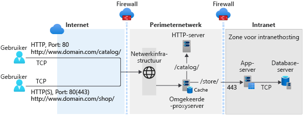 Een grafische weergave van een typisch implementatiescenario voor web-apps met app-services en gegevens die zijn geïmplementeerd in een intranetzone en een perimeternetwerk.