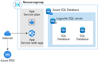 Een grafische weergave van de migratie van web-apps naar Azure App Service en Azure SQL Database.