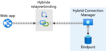 afbeelding van een web-app die is verbonden met een database-eindpunt via Hybrid Connection Manager on-premises en de hybride Relay-verbinding in Azure.